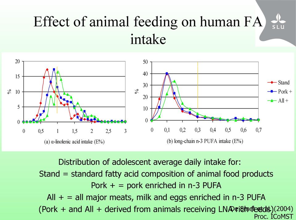 daily intake for: Stand = standard fatty acid composition of animal food products Pork + = pork enriched in n-3 PUFA All + = all major