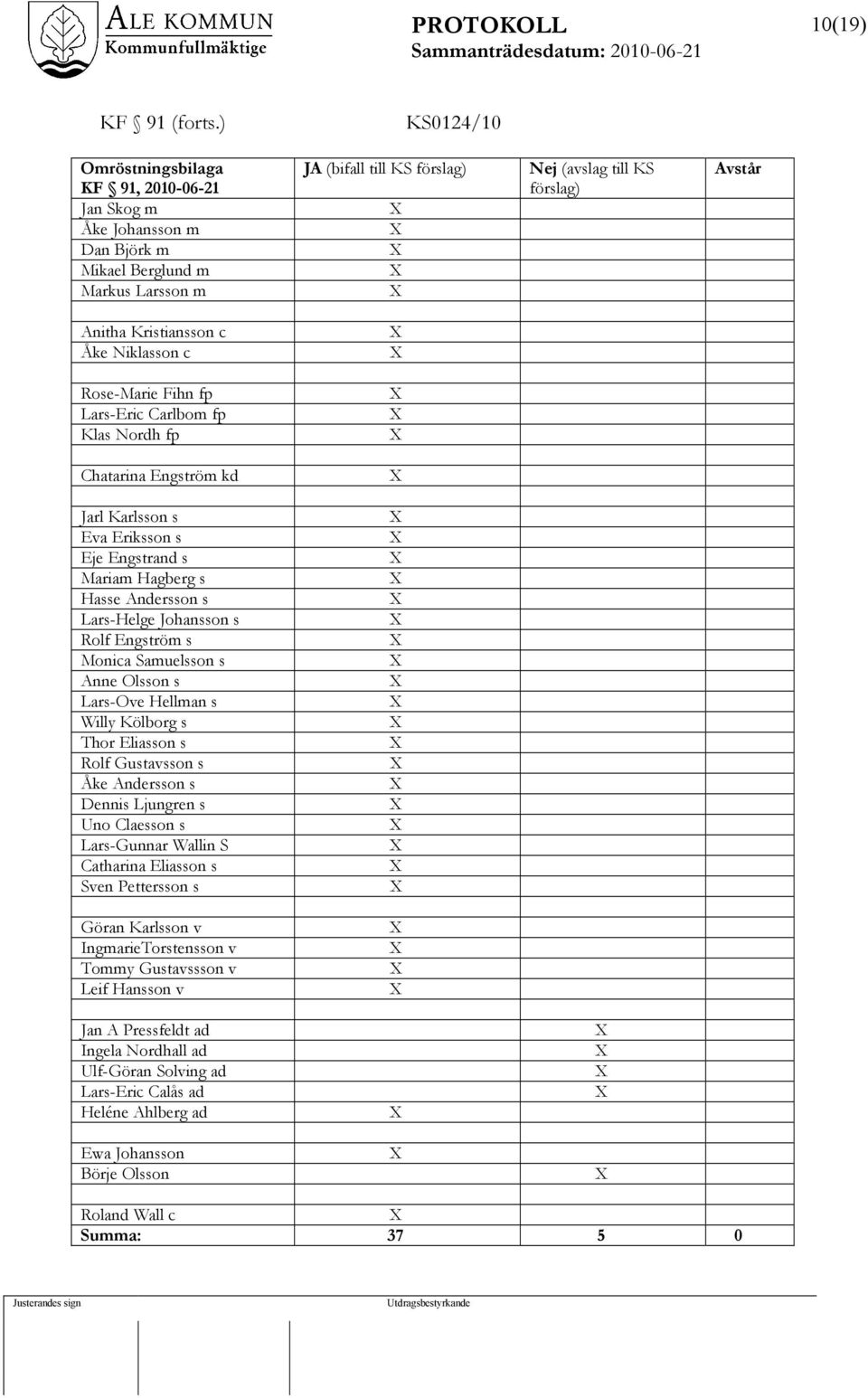 Kristiansson c Åke Niklasson c Rose-Marie Fihn fp Lars-Eric Carlbom fp Klas Nordh fp Chatarina Engström kd Jarl Karlsson s Eva Eriksson s Eje Engstrand s Mariam Hagberg s Hasse Andersson s Lars-Helge