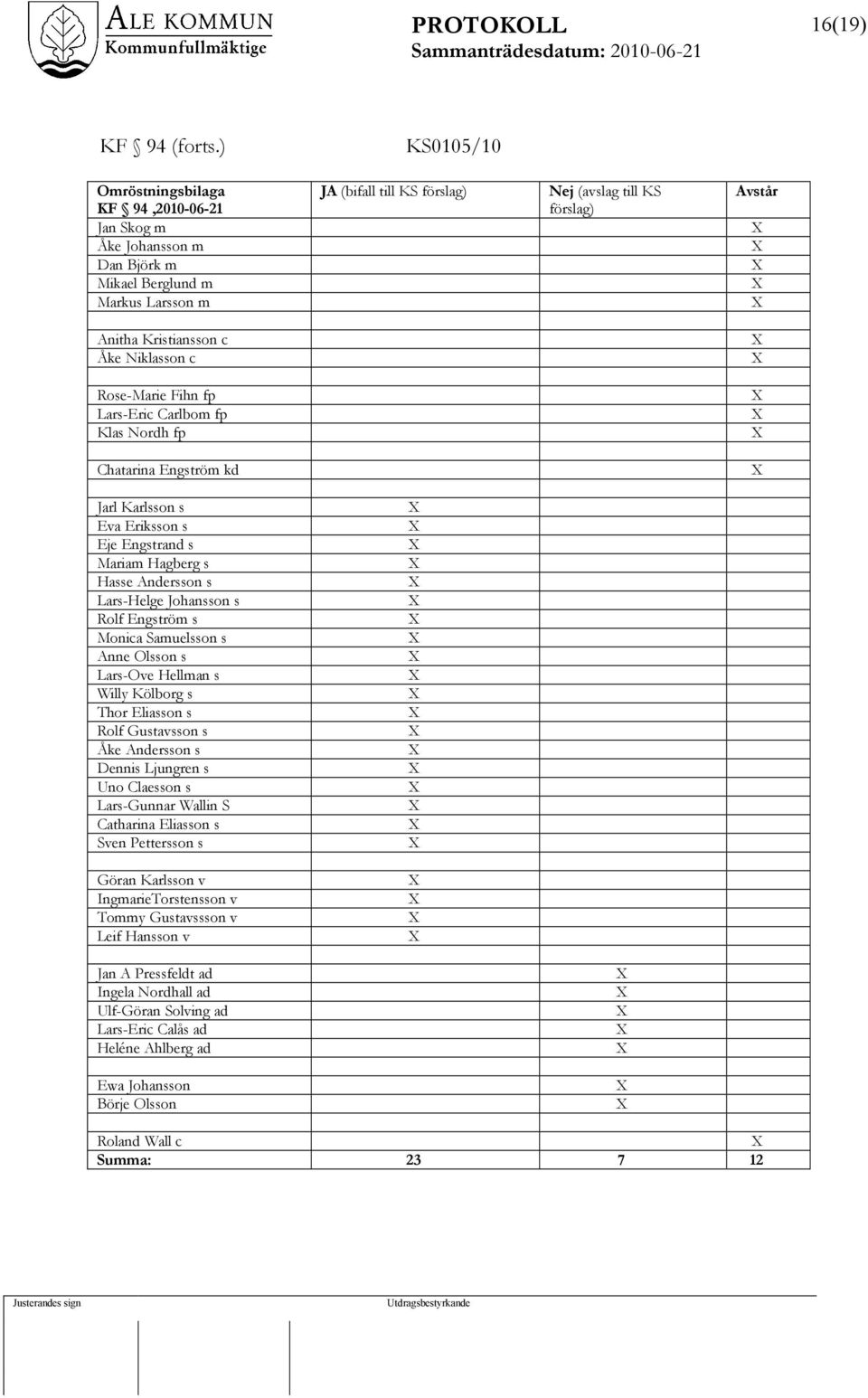 Kristiansson c Åke Niklasson c Rose-Marie Fihn fp Lars-Eric Carlbom fp Klas Nordh fp Chatarina Engström kd Jarl Karlsson s Eva Eriksson s Eje Engstrand s Mariam Hagberg s Hasse Andersson s Lars-Helge