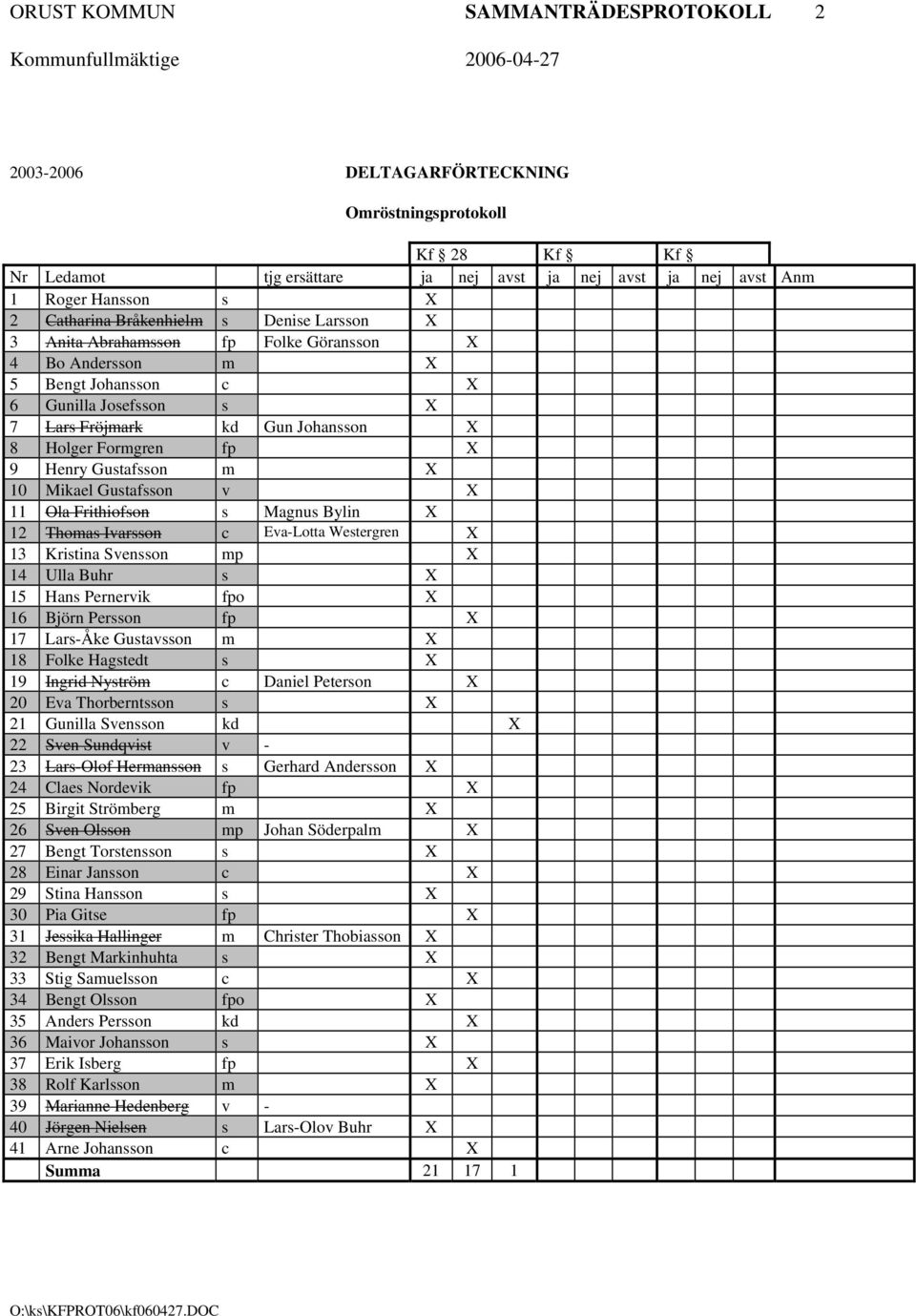 Henry Gustafsson m X 10 Mikael Gustafsson v X 11 Ola Frithiofson s Magnus Bylin X 12 Thomas Ivarsson c Eva-Lotta Westergren X 13 Kristina Svensson mp X 14 Ulla Buhr s X 15 Hans Pernervik fpo X 16