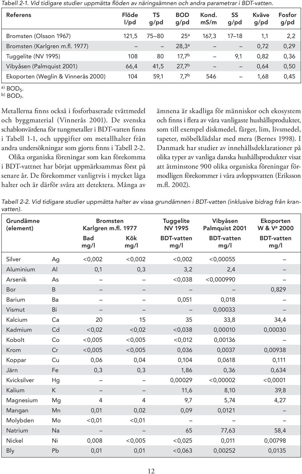 1977) 28,3 a 0,72 0,29 Tuggelite (NV 1995) 108 80 17,7 b 9,1 0,82 0,36 Vibyåsen (Palmquist 2001) 66,4 41,5 27,7 b 0,64 0,50 Ekoporten (Weglin & Vinnerås 2000) 104 59,1 7,7 b 546 1,68 0,45 a) BOD 5.