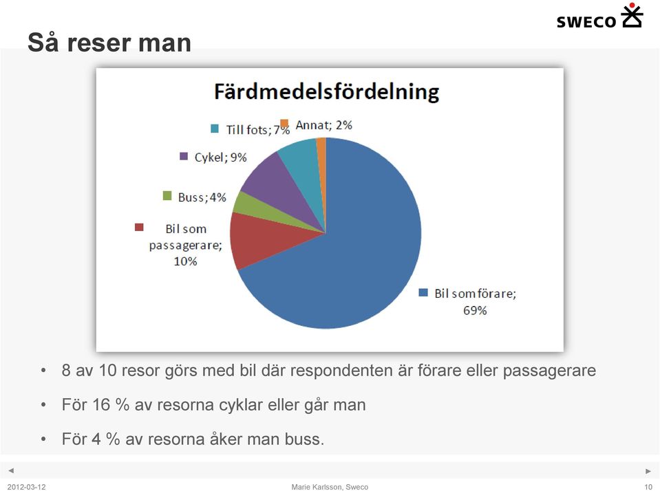 passagerare För 16 % av resorna cyklar
