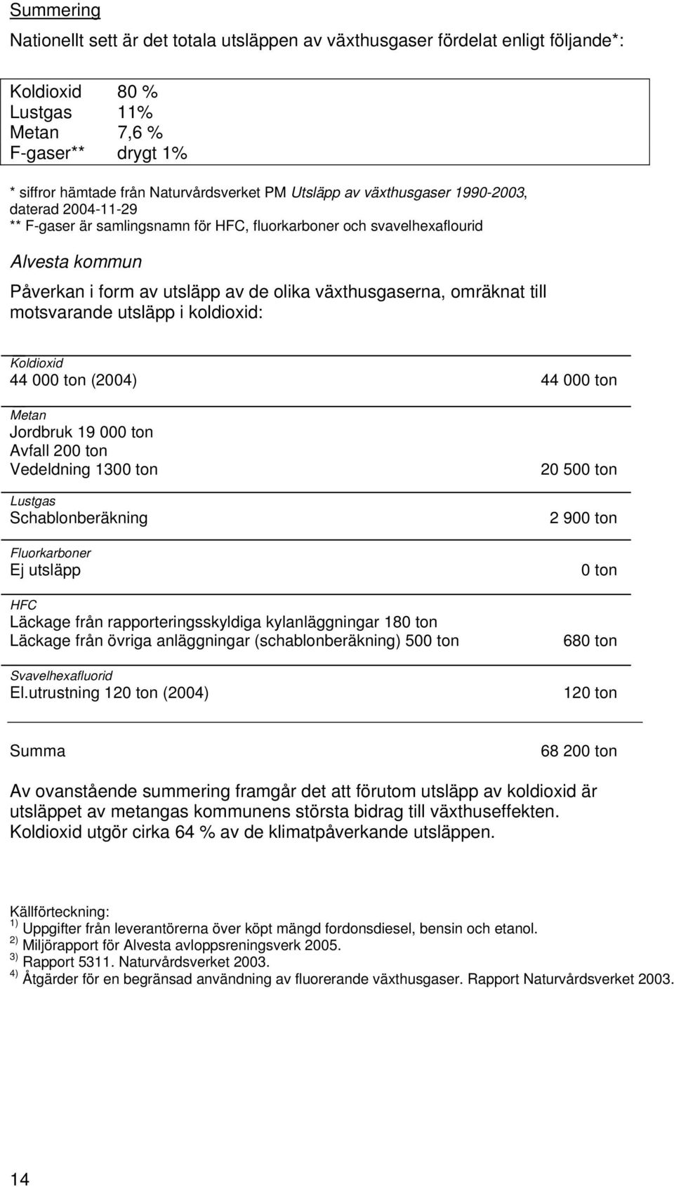 omräknat till motsvarande utsläpp i koldioxid: Koldioxid 44 000 ton (2004) 44 000 ton Metan Jordbruk 19 000 ton Avfall 200 ton Vedeldning 1300 ton Lustgas Schablonberäkning Fluorkarboner Ej utsläpp