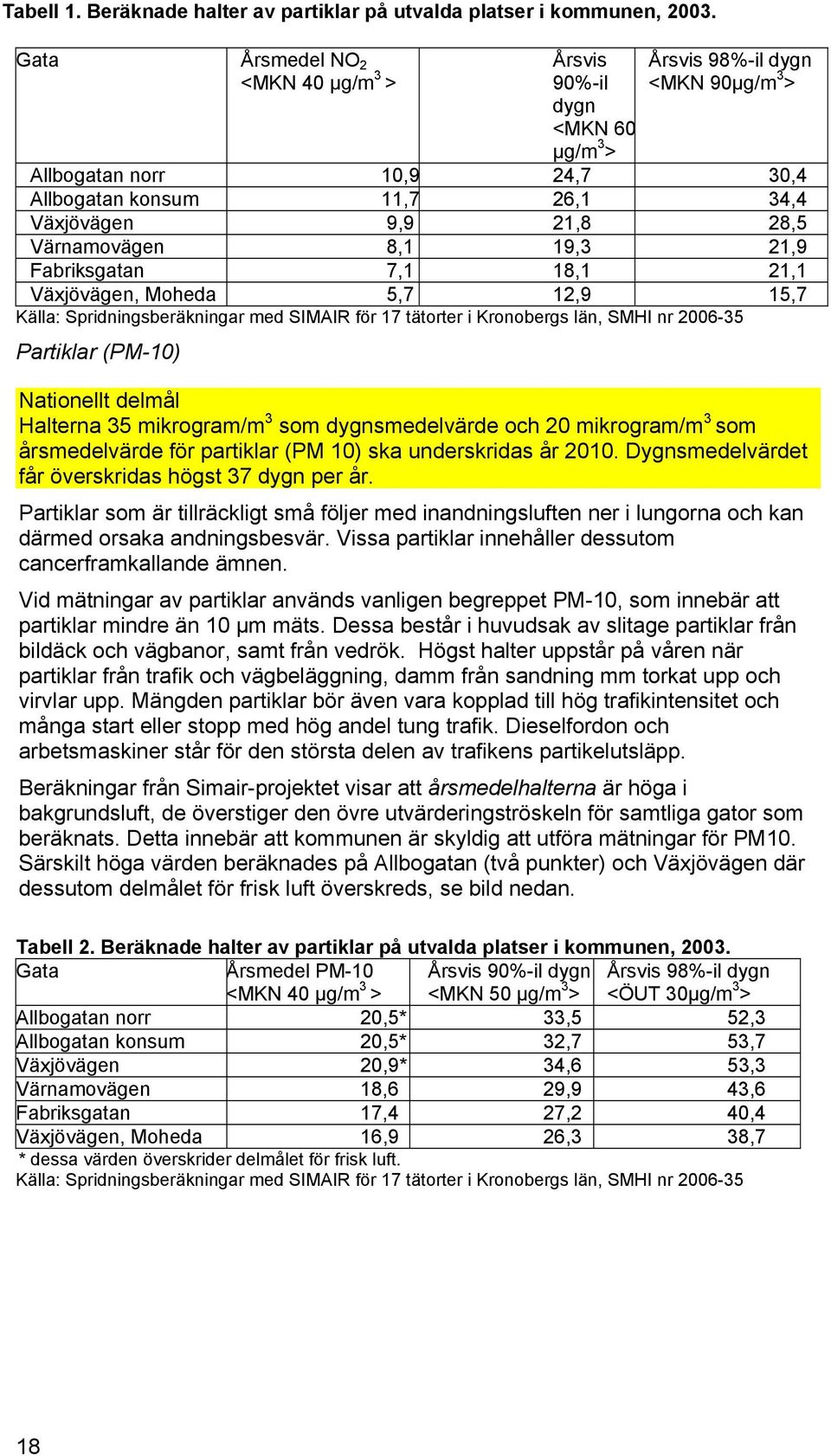 Värnamovägen 8,1 19,3 21,9 Fabriksgatan 7,1 18,1 21,1 Växjövägen, Moheda 5,7 12,9 15,7 Källa: Spridningsberäkningar med SIMAIR för 17 tätorter i Kronobergs län, SMHI nr 2006-35 Partiklar (PM-10)