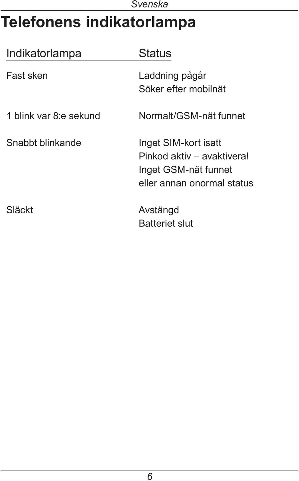 Normalt/GSM-nätfunnet Inget SIM-kort isatt Pinkod aktiv avaktivera!