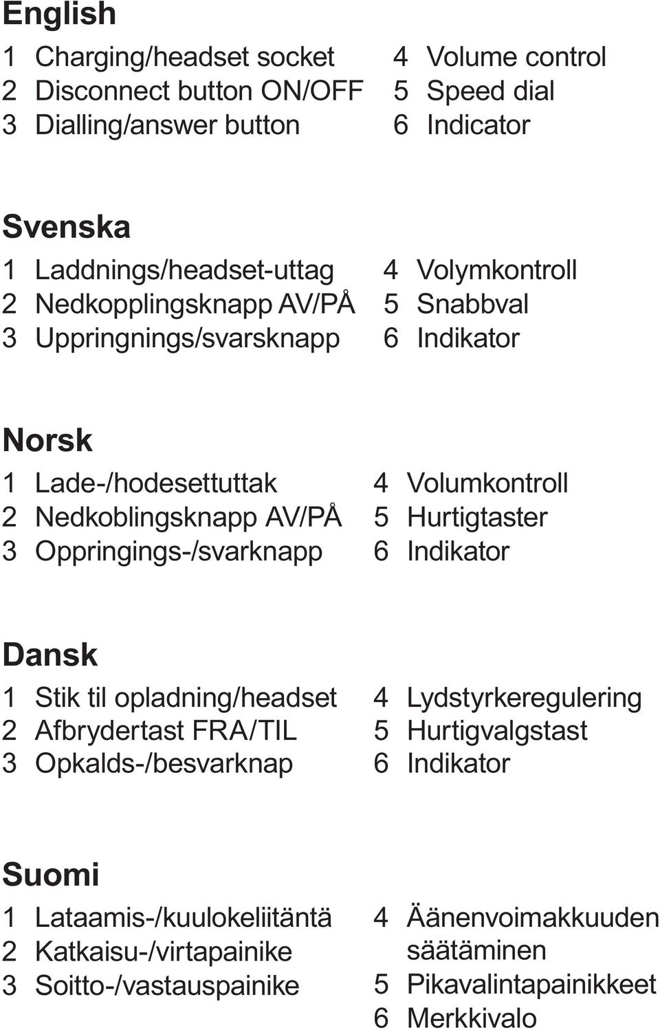 Oppringings-/svarknapp 4 Volumkontroll 5 Hurtigtaster 6 Indikator Dansk 1 Stik til opladning/headset 2 Afbrydertast FRA/TIL 3 Opkalds-/besvarknap 4