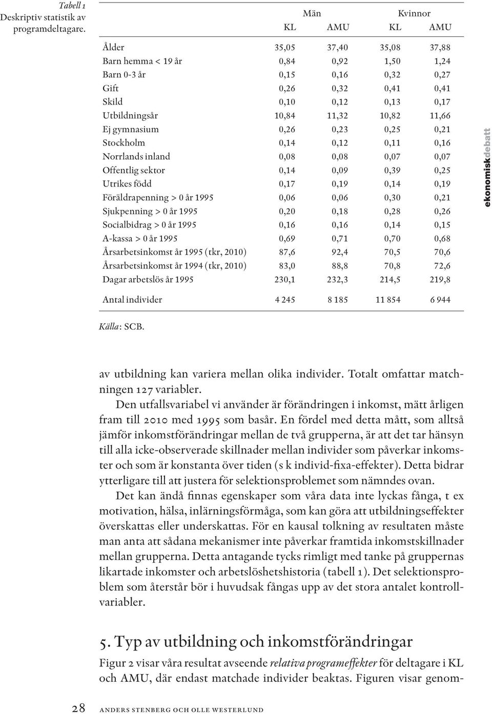 gymnasium,26,23,25,21 Stockholm,14,12,11,16 Norrlands inland,8,8,7,7 Offentlig sektor,14,9,39,25 Utrikes född,17,19,14,19 Föräldrapenning > år 1995,6,6,3,21 Sjukpenning > år 1995,2,18,28,26