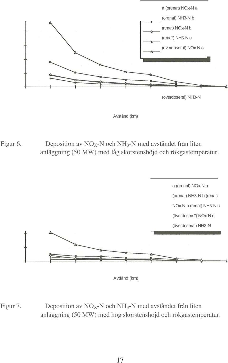 Deposition av NO X -N och NH 3 -N med avståndet från liten anläggning (50 MW) med låg skorstenshöjd och rökgastemperatur.