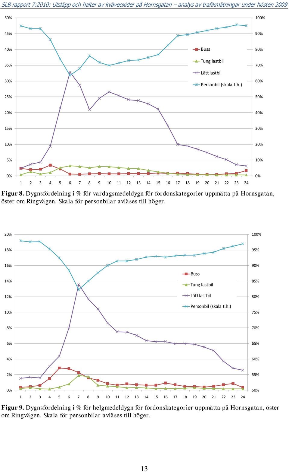 Dygnsfördelning i % för vardagsmedeldygn för fordonskategorier uppmätta på Hornsgatan, öster om Ringvägen. Skala för personbilar avläses till höger.