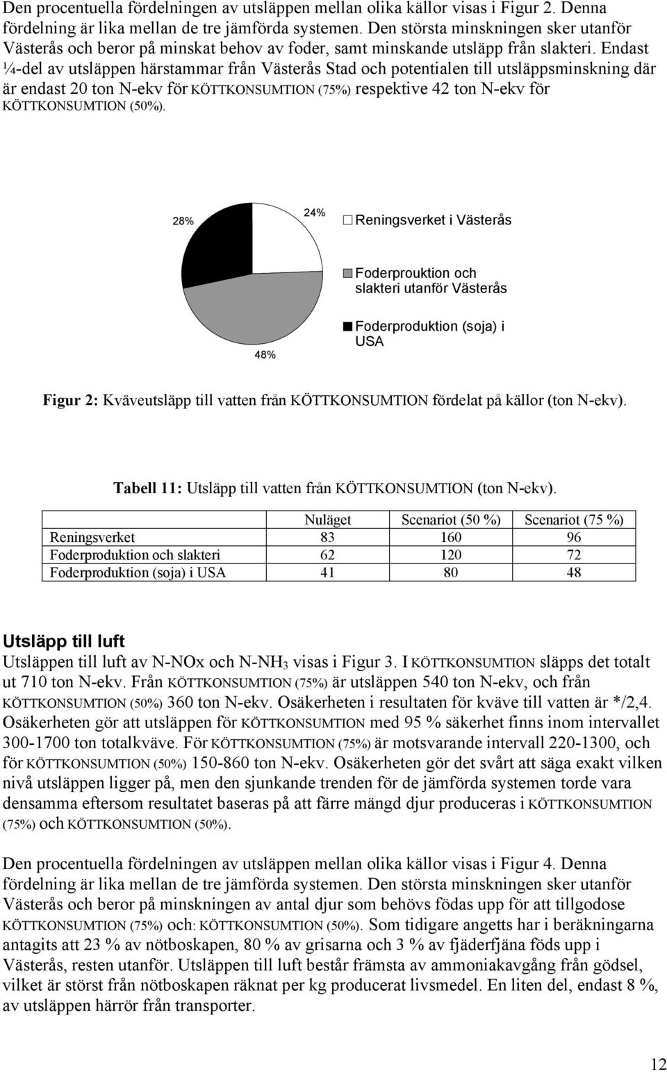 Endast ¼-del av utsläppen härstammar från Västerås Stad och potentialen till utsläppsminskning där är endast 20 ton N-ekv för KÖTTKONSUMTION (75%) respektive 42 ton N-ekv för KÖTTKONSUMTION (50%).