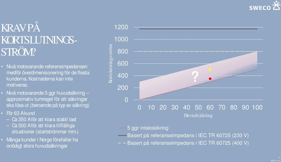 Ca 500 A för att klara tillfälliga situationer (startströmmar mm.