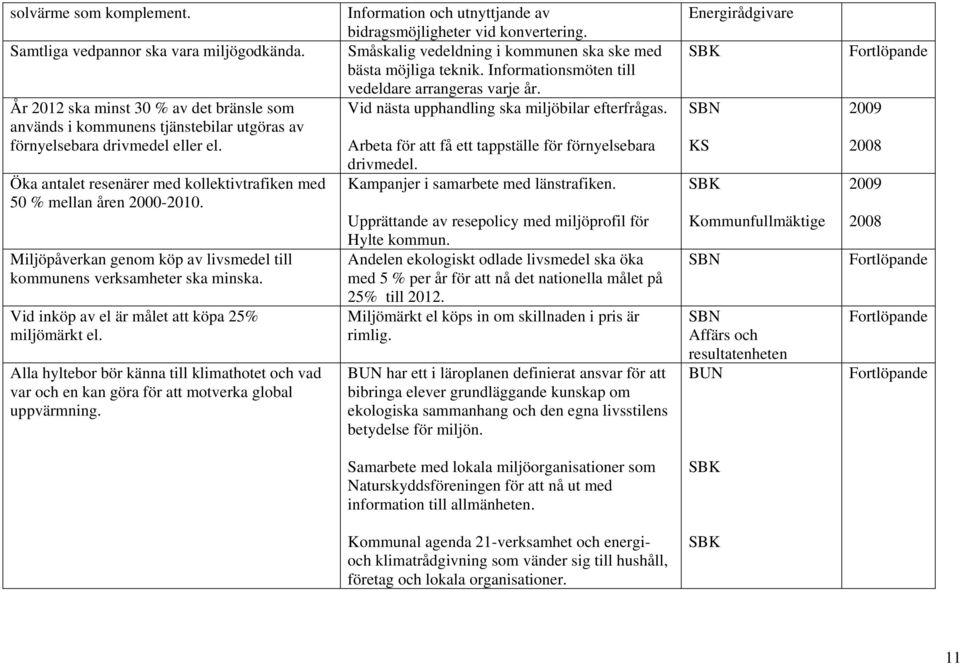 Vid inköp av el är målet att köpa 25% miljömärkt el. Alla hyltebor bör känna till klimathotet och vad var och en kan göra för att motverka global uppvärmning.