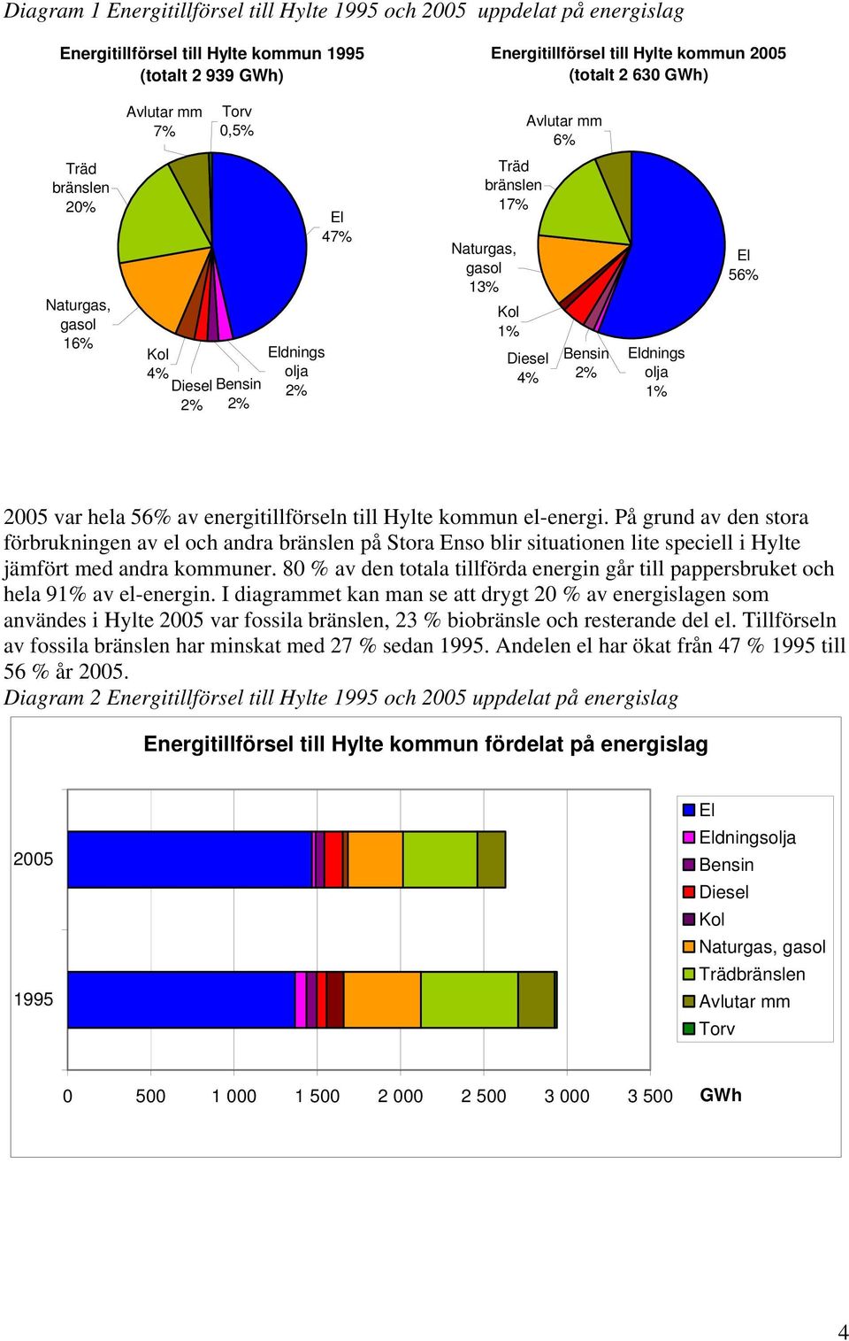 1% 56% 2005 var hela 56% av energitillförseln till Hylte kommun el-energi.