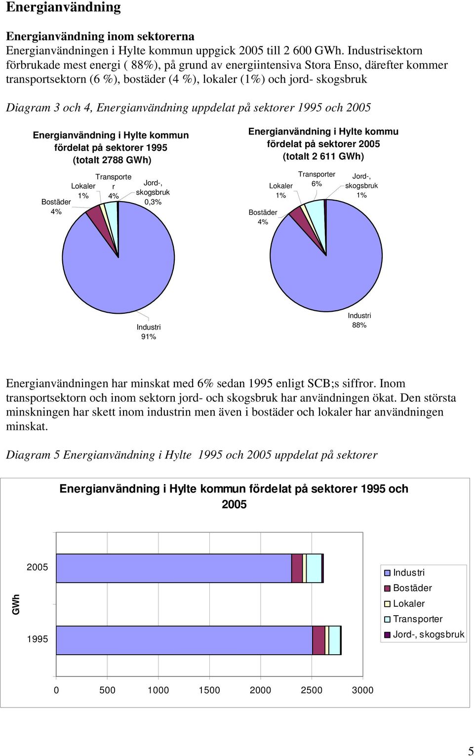 Energianvändning uppdelat på sektorer 1995 och 2005 Energianvändning i Hylte kommun fördelat på sektorer 1995 (totalt 2788 GWh) Bostäder 4% Transporte Lokaler r 1% 4% Jord-, skogsbruk 0,3%
