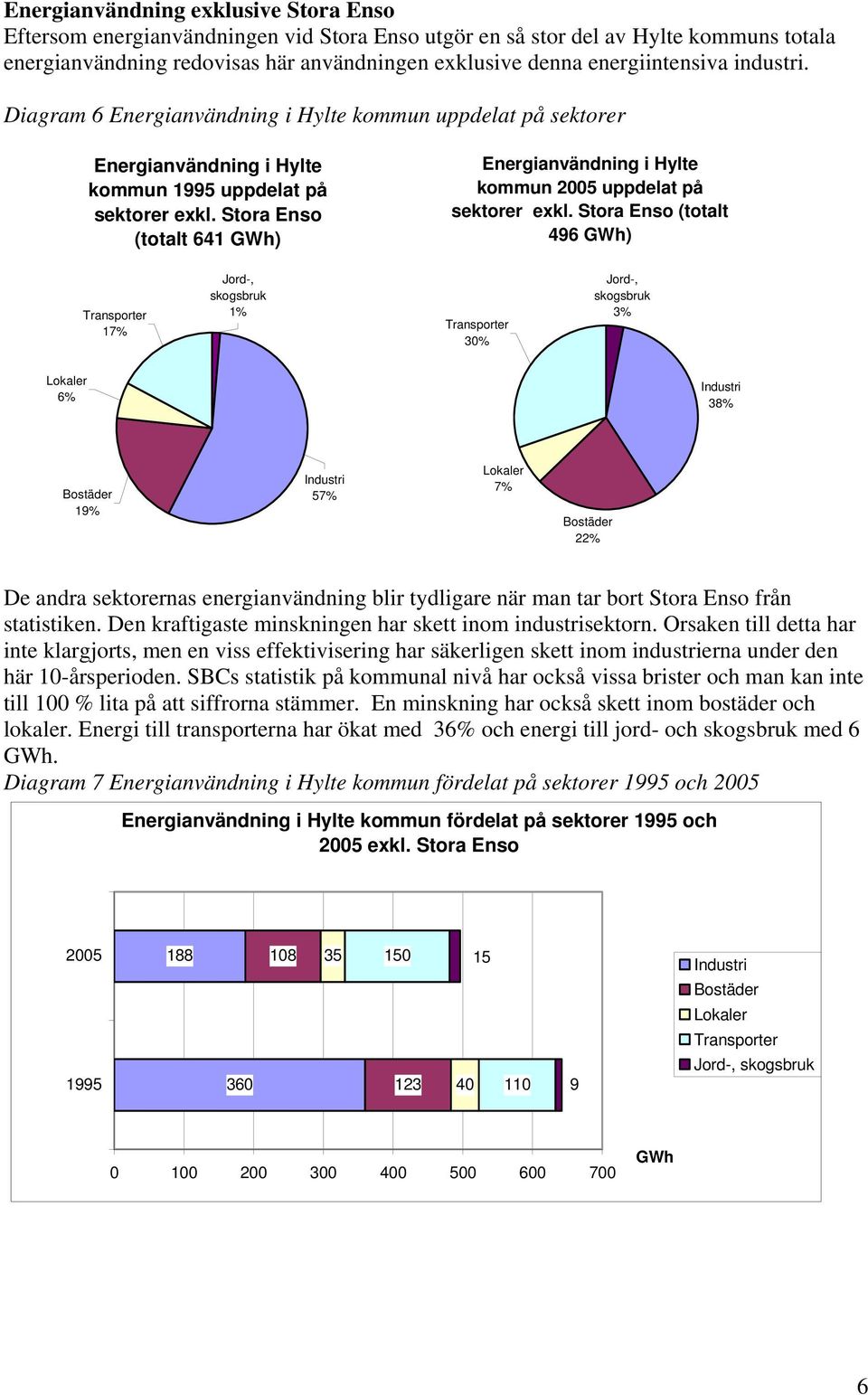 Stora Enso (totalt 641 GWh) Energianvändning i Hylte kommun 2005 uppdelat på sektorer exkl.