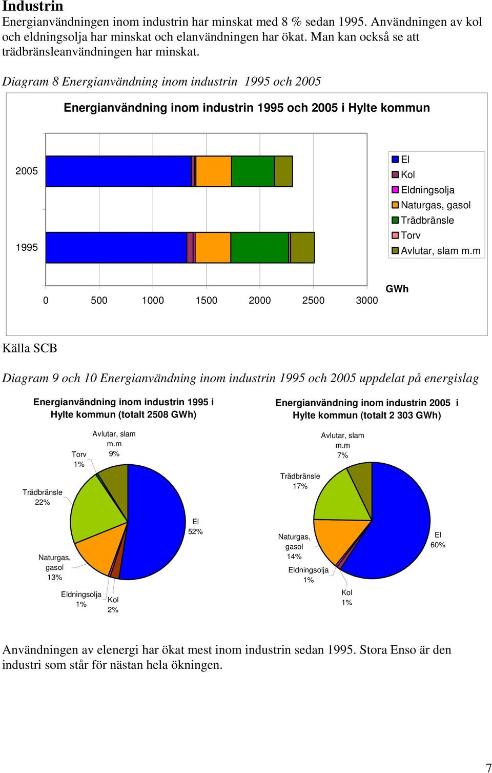 Diagram 8 Energianvändning inom industrin 1995 och 2005 Energianvändning inom industrin 1995 och 2005 i Hylte kommun 2005 1995 Kol dningsolja Naturgas, gasol Trädbränsle Torv Avlutar, slam m.