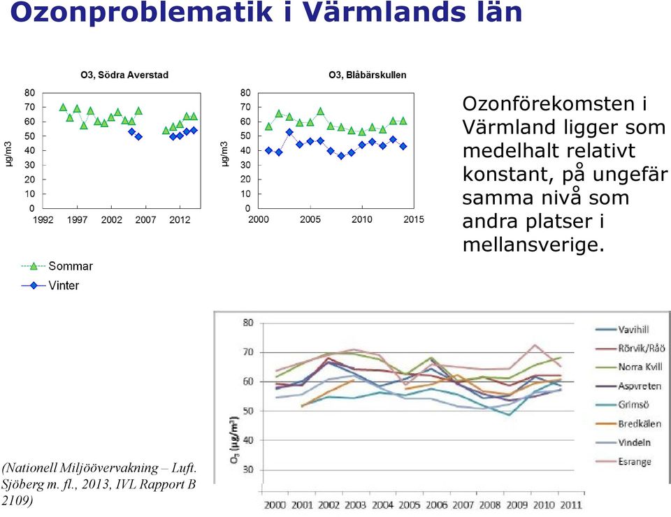 ungefär samma nivå som andra platser i mellansverige.