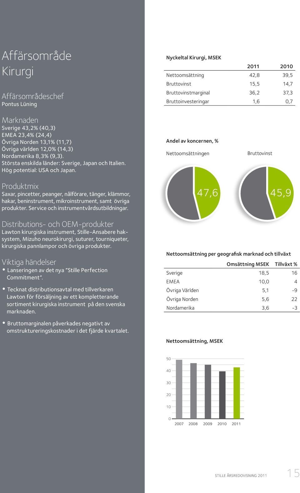 Nyckeltal Kirurgi, MSEK 2011 2010 Nettoomsättning 42,8 39,5 Bruttovinst 15,5 14,7 Bruttovinstmarginal 36,2 37,3 Bruttoinvesteringar 1,6 0,7 C-50 M-0 Y-100 K-0 C-50 M-0 Y-100 K-0 Andel av koncernen, %