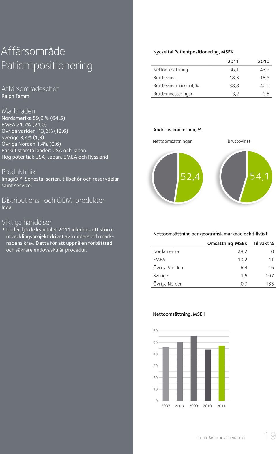 Hög potential: USA, Japan, EMEA och Ryssland Nyckeltal Patientpositionering, MSEK 2011 2010 Nettoomsättning 47,1 43,9 Bruttovinst 18,3 18,5 Bruttovinstmarginal, % 38,8 42,0 Bruttoinvesteringar 3,2