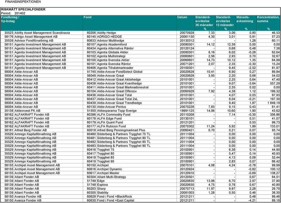 Management AB 60434 Agenta Alternativa Räntor 20120124-0,68 0,48 7,38 58151 Agenta Investment Management AB 60103 Agenta Globala Aktier 20080501 8,16 6,02-0,28 62,64 58151 Agenta Investment