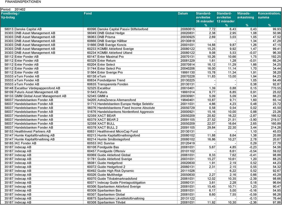 20001031 14,88 9,87 1,26 47,15 35303 DNB Asset Management AB 60233 KOMBI Aktiefond Sverige 20080122 15,25 9,92 1,47 99,41 35303 DNB Asset Management AB 60234 KOMBI Aktiefond Utland 20080122 9,08