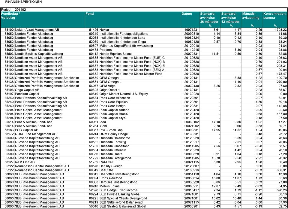 Nordea Fonder Aktiebolag 60597 Målarnas KapitalFond för Avkastning 20120910 - - 0,03 94,84 58052 Nordea Fonder Aktiebolag 60478 Pappers 20110215-5,30-0,04 93,86 35503 Nordic Equities