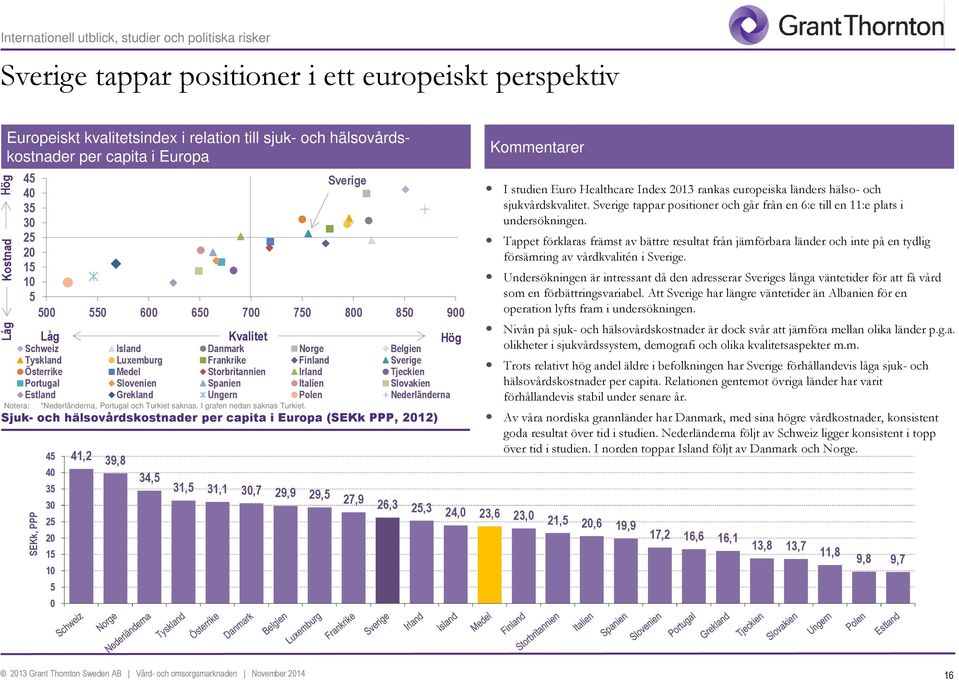 Storbritannien Irland Tjeckien Portugal Slovenien Spanien Italien Slovakien Estland Grekland Ungern Polen Nederländerna SEKk, PPP Låg 45 40 35 30 25 20 15 10 5 0 41,2 39,8 34,5 Kvalitet