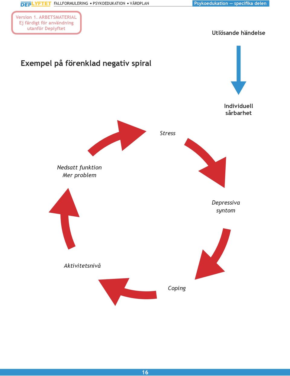 på förenklad negativ spiral Individuell sårbarhet Stress