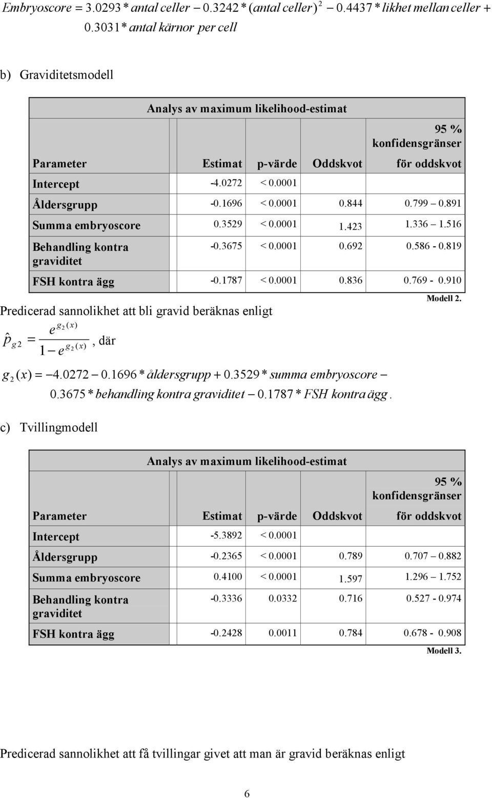 1696 < 0.0001 0.844 0.799 0.891 Summa embryoscore 0.3529 < 0.0001 1.423 1.336 1.516 Behandling kontra graviditet -0.3675 < 0.0001 0.692 0.586-0.819 FSH kontra ägg -0.1787 < 0.0001 0.836 0.769-0.