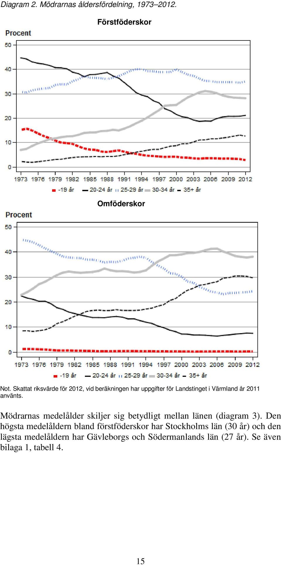 Mödrarnas medelålder skiljer sig betydligt mellan länen (diagram 3).