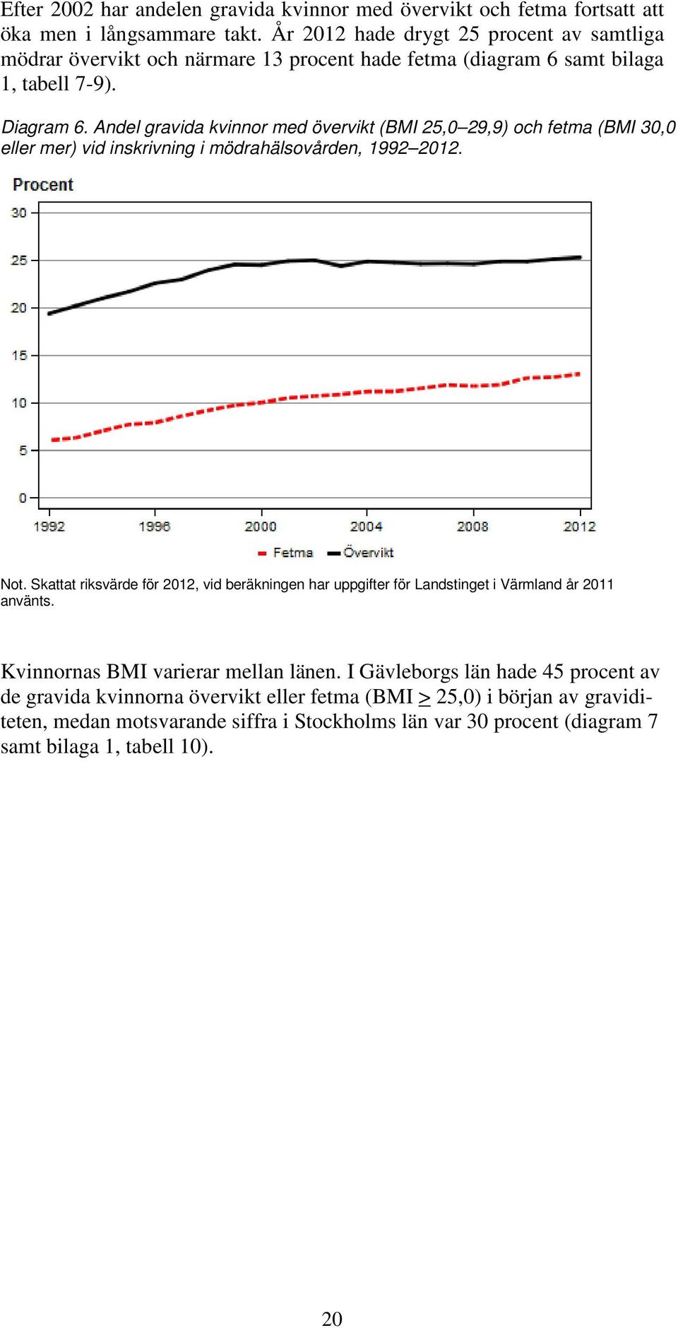 gravida kvinnor med övervikt (BMI 25,0 29,9) och fetma (BMI 30,0 eller mer) vid inskrivning i mödrahälsovården, 1992 2012. Not.