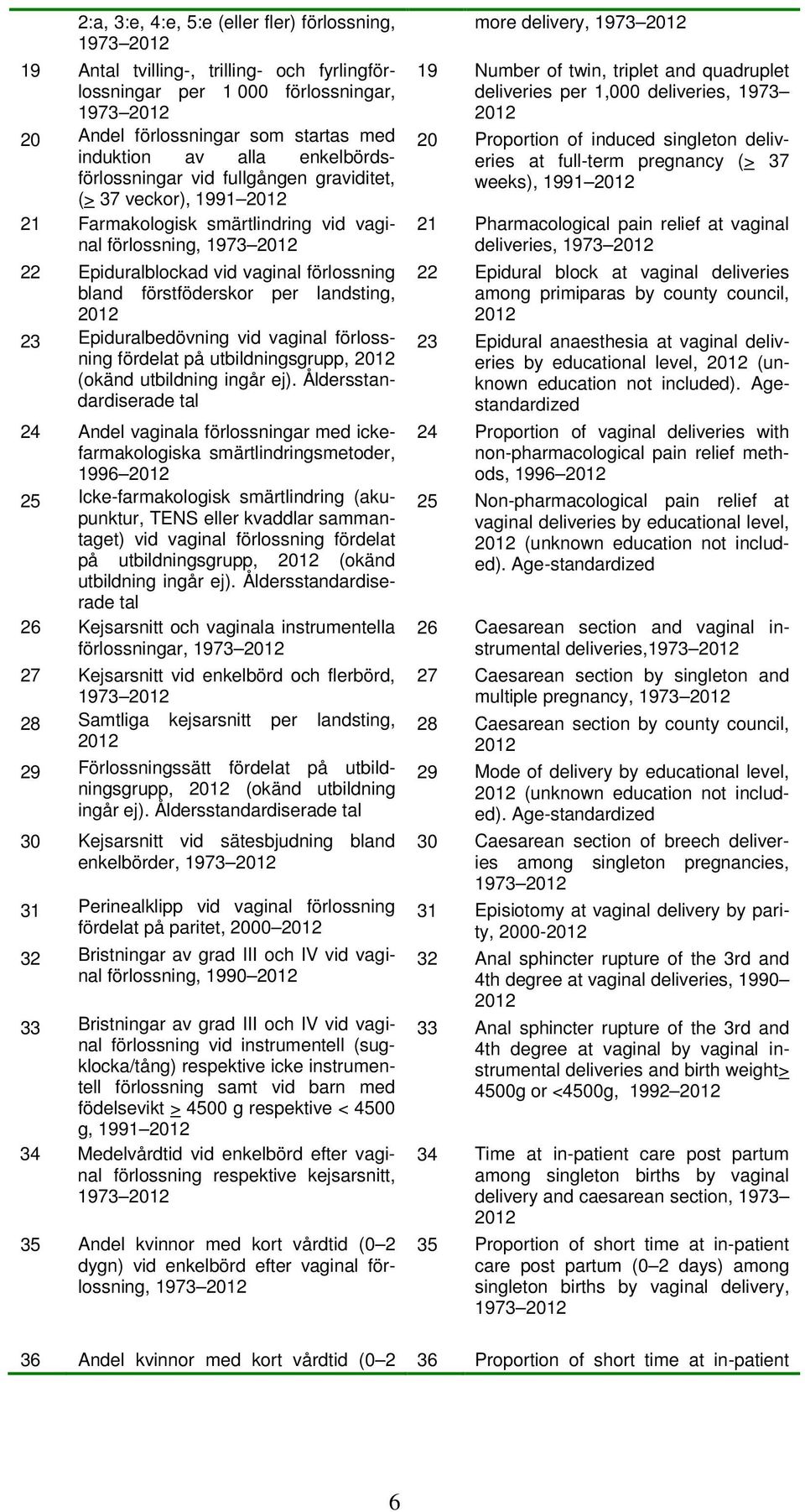 förstföderskor per landsting, 2012 23 Epiduralbedövning vid vaginal förlossning fördelat på utbildningsgrupp, 2012 (okänd utbildning ingår ej).