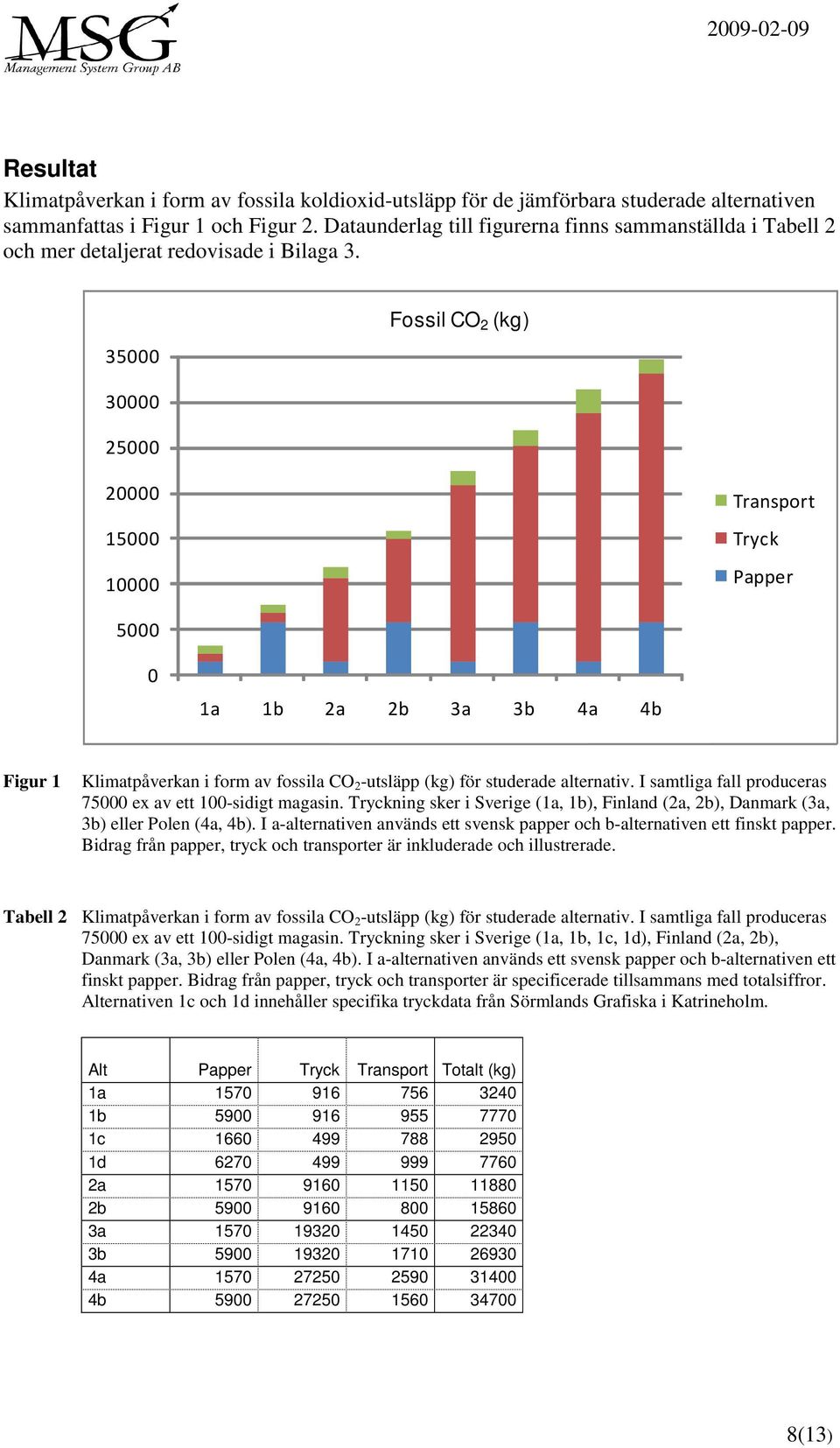 35000 Fossil CO 2 (kg) 30000 25000 20000 15000 10000 Transport Tryck Papper 5000 0 1a 1b 2a 2b 3a 3b 4a 4b Figur 1 Klimatpåverkan i form av fossila CO 2 -utsläpp (kg) för studerade alternativ.