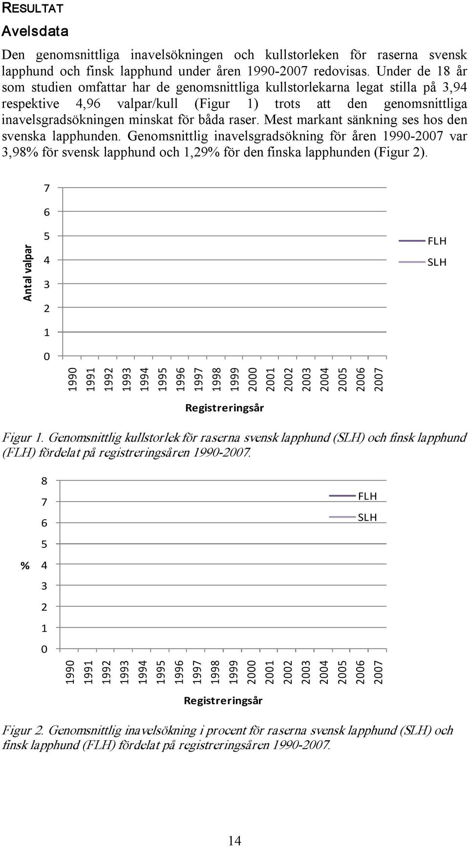 raser. Mest markant sänkning ses hos den svenska lapphunden. Genomsnittlig inavelsgradsökning för åren 1990 2007 var 3,98% för svensk lapphund och 1,29% för den finska lapphunden (Figur 2).