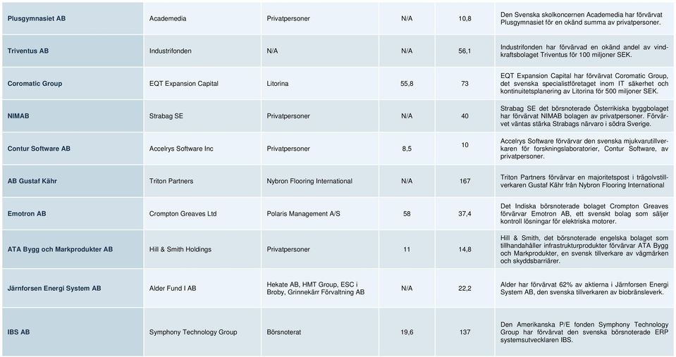 Coromatic Group EQT Expansion Capital Litorina 55,8 73 NIMAB Strabag SE Privatpersoner N/A 40 EQT Expansion Capital har förvärvat Coromatic Group, det svenska specialistföretaget inom IT säkerhet och