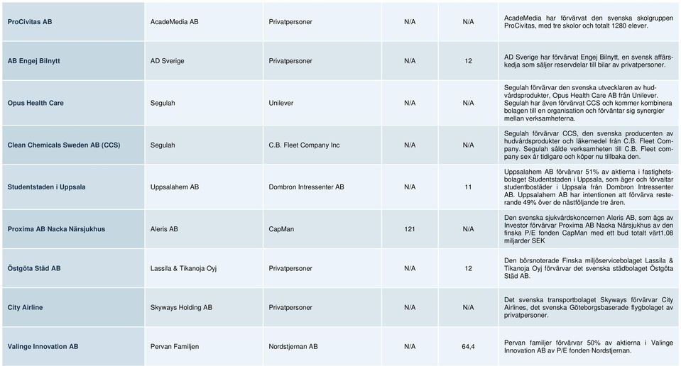 Opus Health Care Segulah Unilever N/A N/A Clean Chemicals Sweden AB 