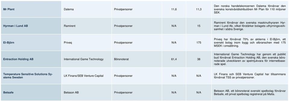 El-Björn Priveq Privatpersoner N/A 175 Priveq har förvärvat 70% av aktierna i El-Björn, ett svenskt bolag inom bygg och elbranschen med 175 MSEK i omsättning.