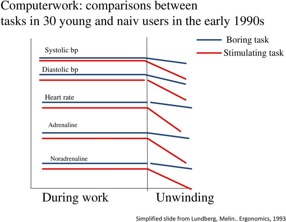 Stimulating task Heart rate Adrenaline Noradrenaline During