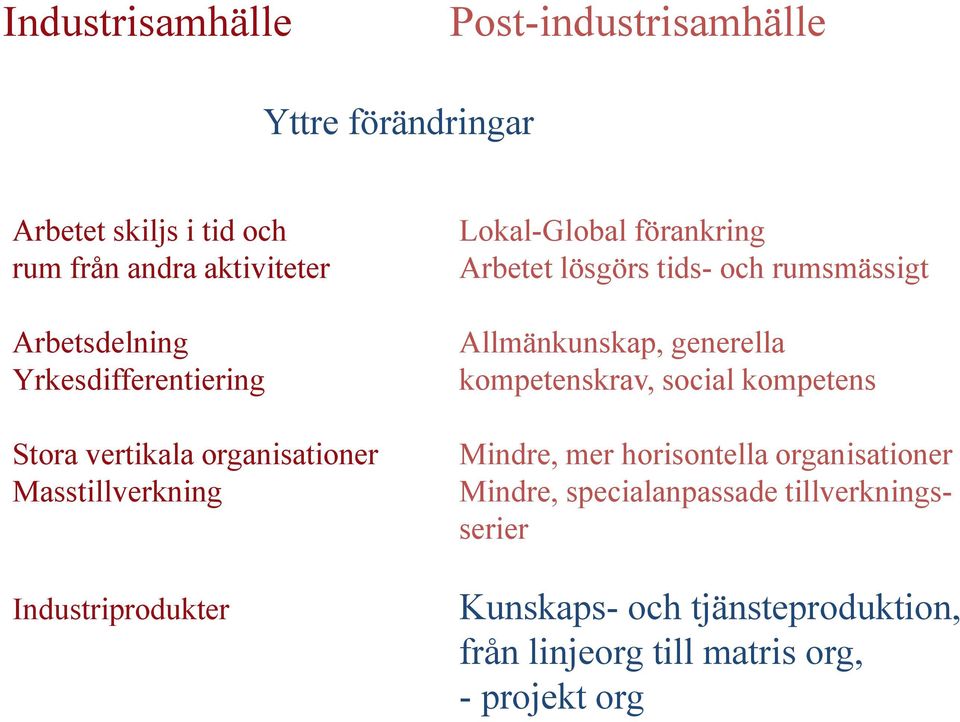 förankring Arbetet lösgörs tids- och rumsmässigt Allmänkunskap, generella kompetenskrav, social kompetens Mindre, mer