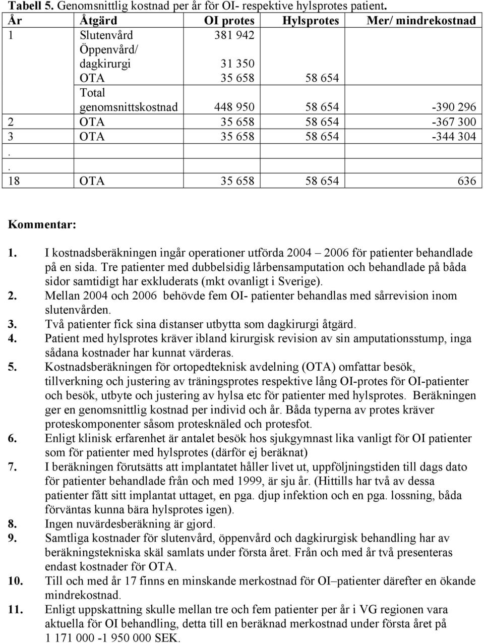 658 58 654-344 304.. 18 OTA 35 658 58 654 636 Kommentar: 1. I kostnadsberäkningen ingår operationer utförda 2004 2006 för patienter behandlade på en sida.