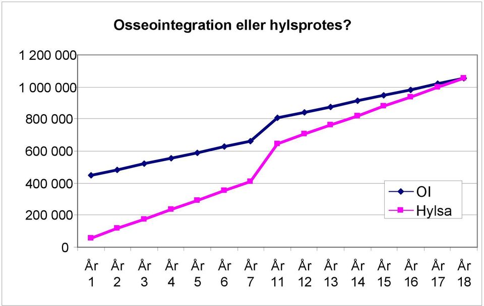 000 400 000 200 000 OI Hylsa 0 1