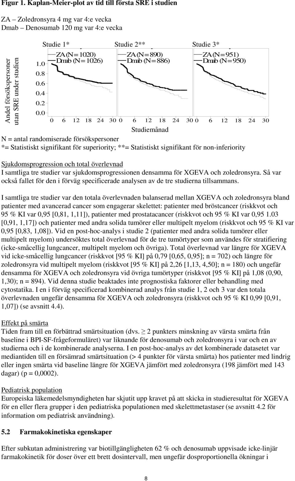 Dmab (N = 1026) Dmab (N = 886) Dmab (N = 950) 1.0 0.8 0.6 0.4 0.2 0.