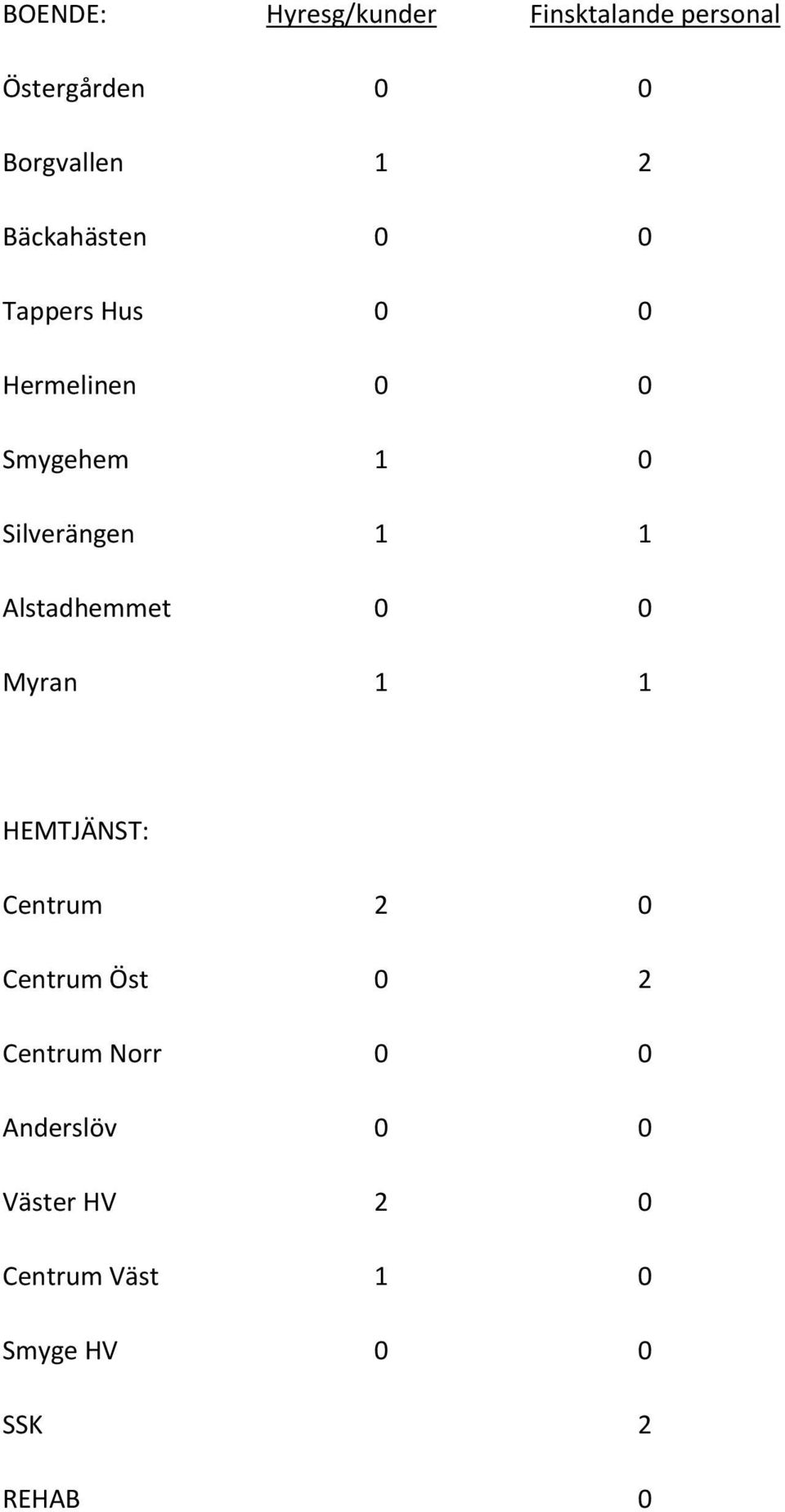 Alstadhemmet 0 0 Myran 1 1 HEMTJÄNST: Centrum 2 0 Centrum Öst 0 2 Centrum