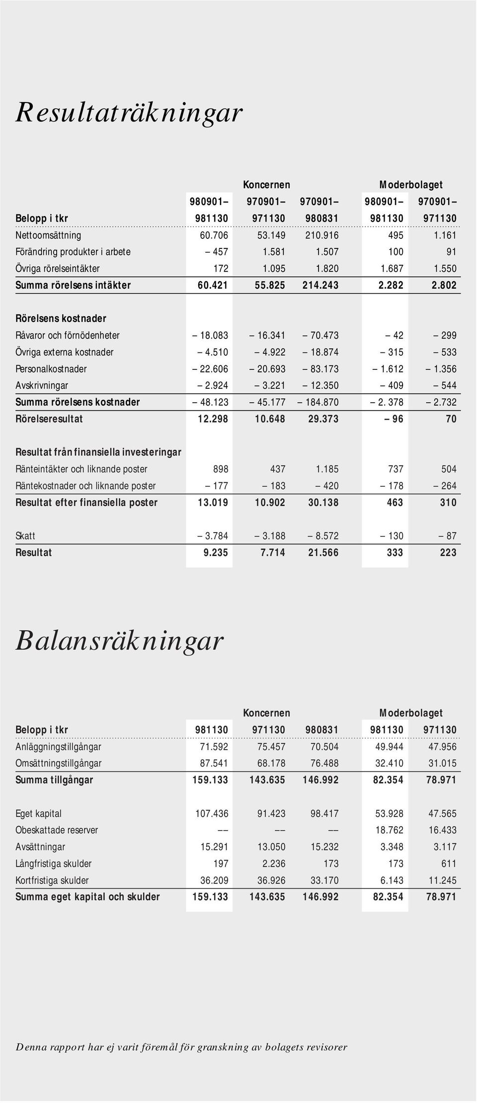 802 Rörelsens kostnader Råvaror och förnödenheter 18.083 16.341 70.473 42 299 Övriga externa kostnader 4.510 4.922 18.874 315 533 Personalkostnader 22.606 20.693 83.173 1.612 1.356 Avskrivningar 2.