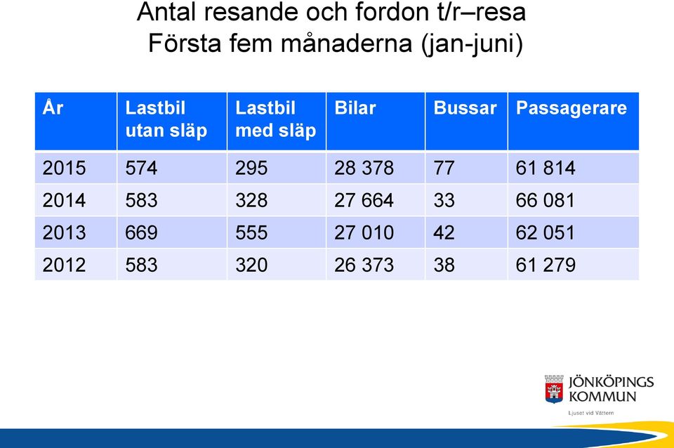 Passagerare 2015 574 295 28 378 77 61 814 2014 583 328 27 664