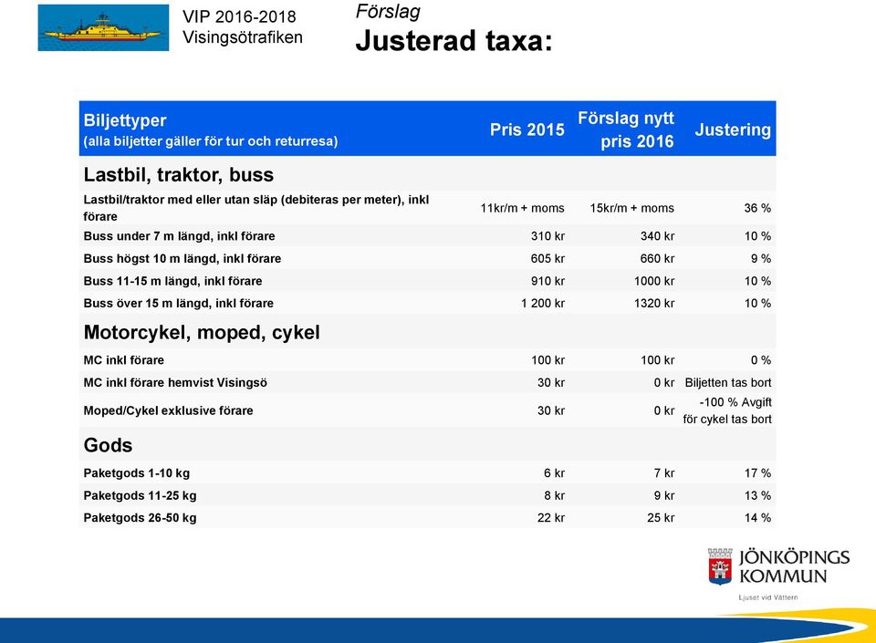 11-15 m längd, inkl förare 910 kr 1000 kr 10 % Buss över 15 m längd, inkl förare 1 200 kr 1320 kr 10 % Motorcykel, moped, cykel MC inkl förare 100 kr 100 kr 0 % MC inkl förare hemvist Visingsö 30 kr