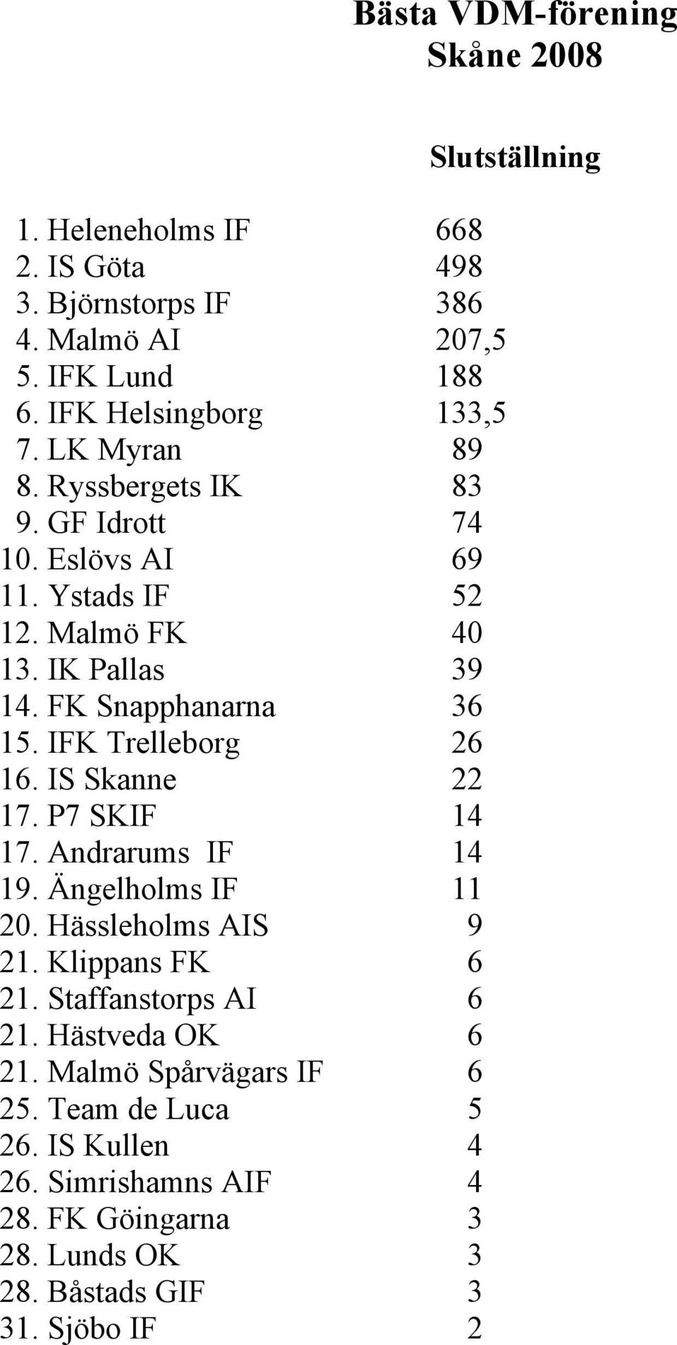 IFK Trelleborg 26 16. IS Skanne 22 17. P7 SKIF 14 17. Andrarums IF 14 19. Ängelholms IF 11 20. Hässleholms AIS 9 21. Klippans FK 6 21. Staffanstorps AI 6 21.