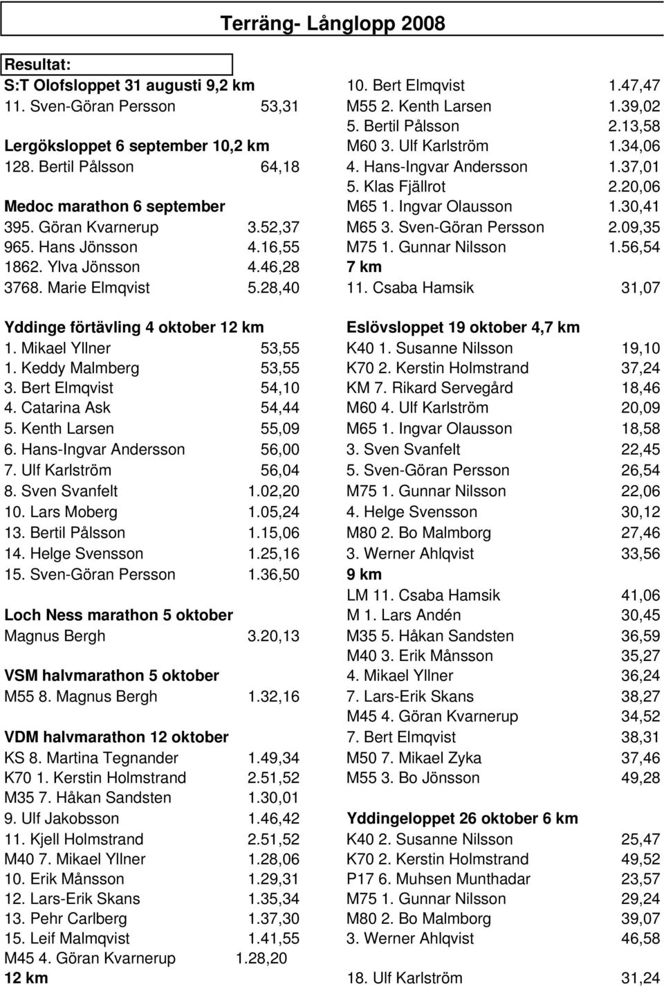 Ingvar Olausson 1.30,41 395. Göran Kvarnerup 3.52,37 M65 3. Sven-Göran Persson 2.09,35 965. Hans Jönsson 4.16,55 M75 1. Gunnar Nilsson 1.56,54 1862. Ylva Jönsson 4.46,28 7 km 3768. Marie Elmqvist 5.