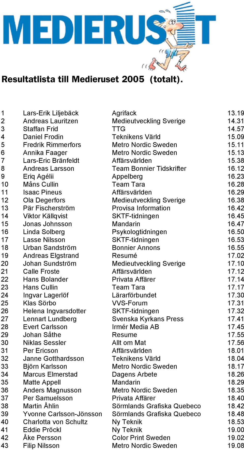 12 9 Eriq Agélii Appelberg 16.23 10 Måns Cullin Team Tara 16.28 11 Isaac Pineus Affärsvärlden 16.29 12 Ola Degerfors Medieutveckling Sverige 16.38 13 Pär Fischerström Provisa Information 16.