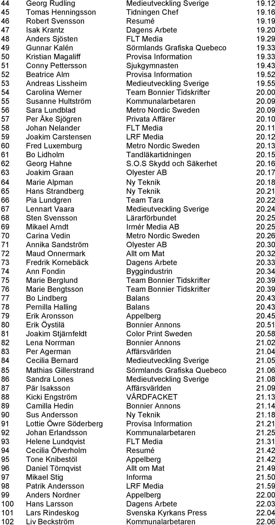 52 53 Andreas Lissheim Medieutveckling Sverige 19.55 54 Carolina Werner Team Bonnier Tidskrifter 20.00 55 Susanne Hultström Kommunalarbetaren 20.09 56 Sara Lundblad Metro Nordic Sweden 20.